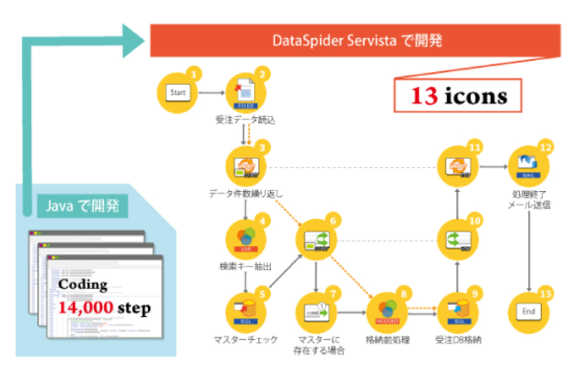 データ連携基盤構築サービスの特徴イメージ画像